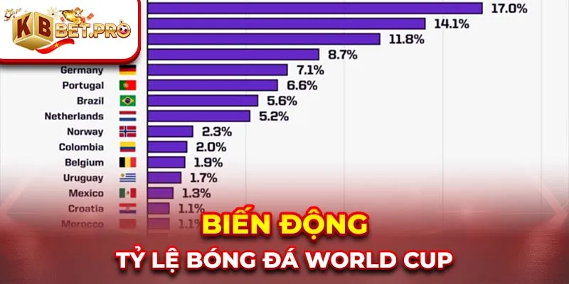 Biến động tỷ lệ bóng đá world cup