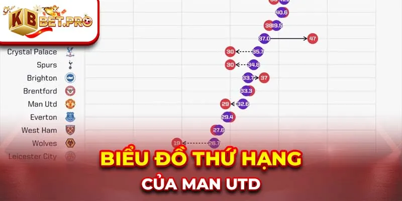 Biểu đồ thứ hạng của man utd