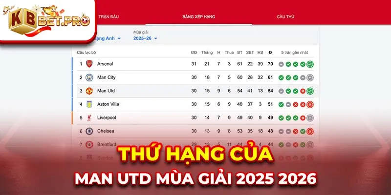 thứ hạng của man utd